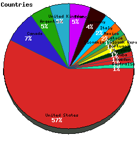 Countries Graph