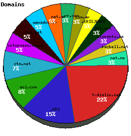 Domains / Organizations Graph