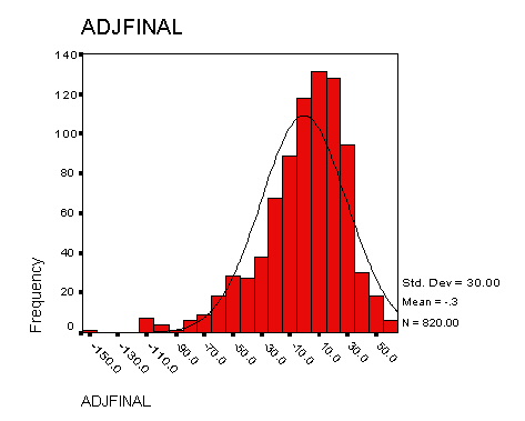 residuals for PCAL