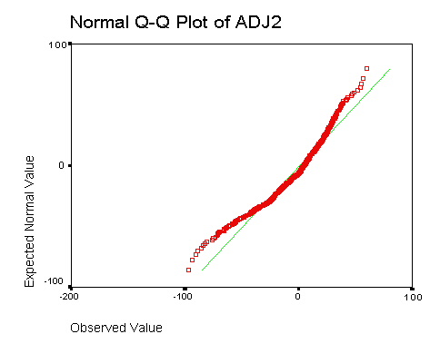 QQ Plot for ADJTOTAL