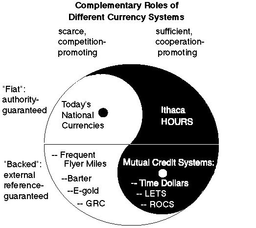 graph: columns=  scarce vs. sufficient x  rows= backed vs. fiat currencies